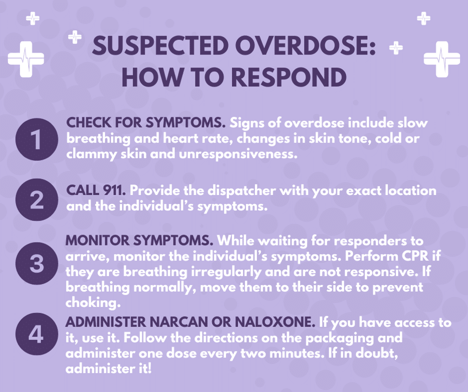 Suspected Overdose: How to Respond